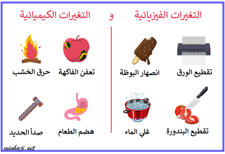 التغيرات الفيزيائية والتغيرات الكيميائية التغيرات الفيزيائية والتغيرات الكيميائية